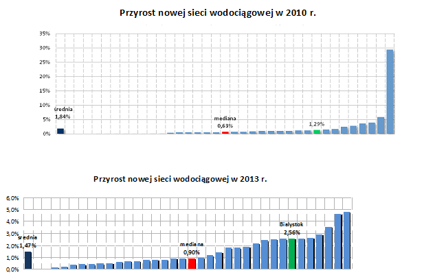 RYS. 2 Przyrost nowej sieci wodociągowej w 2010 i 2013 roku