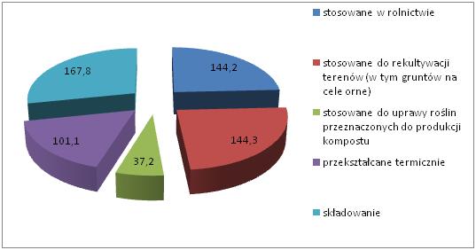 RYS. 1 Postępowanie z osadami z komunalnych oczyszczalni ścieków w 2012 [4]