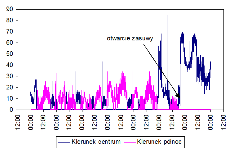 RYS. 2 Efekty otwarcia zasuwy na magistrali DN300