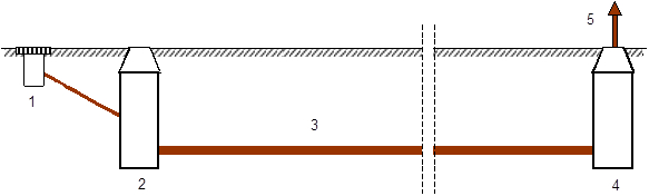 RYS. 1 Schemat tradycyjnego przewietrzania kolektora: 1 – wpust deszczowy (alternatywa ażurowe pokrywy na kilku pierwszych studzienkach rewizyjnych), 2 – pierwsza studzienka, 3 – kolektor, 4 – komora na wylocie kolektora, 5 – wywiewka