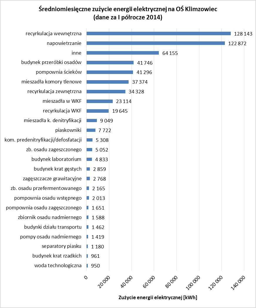 Średniomiesięczne zużycie energii elektrycznej na OŚ Klimzowiec