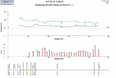 RYS. 1 Badania skuteczności izolacji antykorozyjnej rurociągu wykonane przez firmę Anticorr