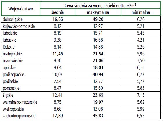 TAB. 1 Charakterystyczne wskaźniki cen łącznych (netto) za wodę i ścieki w ujęciu wojewódzkim [11]