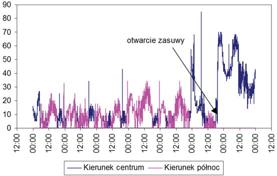 RYS. 2 Efekty otwarcia zasuwy na magistrali DN300