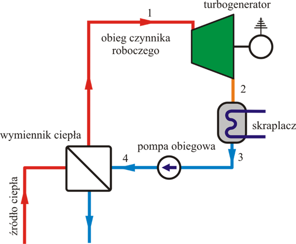 RYS. 1 Uproszczony schemat siłowni typu ORC 