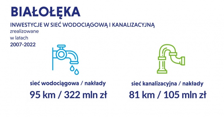 Ewolucja infrastruktury wodociągowej i kanalizacyjnej na Białołęce. Wodociągi Warszawskie w latach 2007-2023