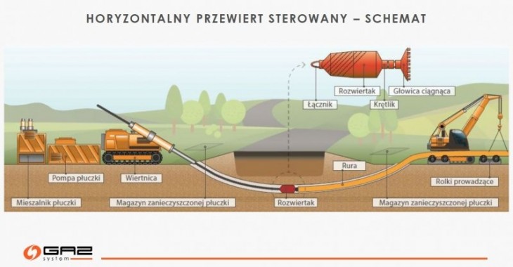 Racibórz: Miejskie wodociągi zleciły przewiert pod kanałem Ulgi