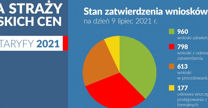 TARYFY 2021. Na straży niskich cen. Półmetek procesu taryfikacji TARYFY 2021. Na straży niskich cen. Półmetek procesu taryfikacji
