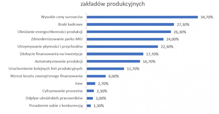 5 wyzwań w utrzymaniu konkurencyjności zakładów produkcyjnych – z czym będą mierzyć się MŚP w 2023 roku 5 wyzwań w utrzymaniu konkurencyjności zakładów produkcyjnych – z czym będą mierzyć się MŚP w 2023 roku